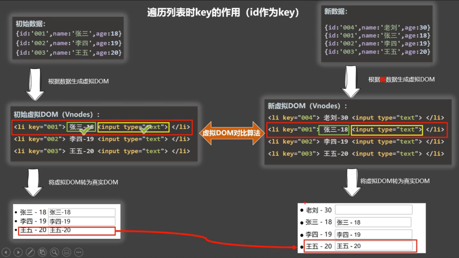 id为key