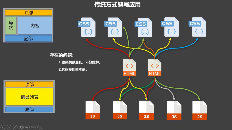 传统编写应用模式