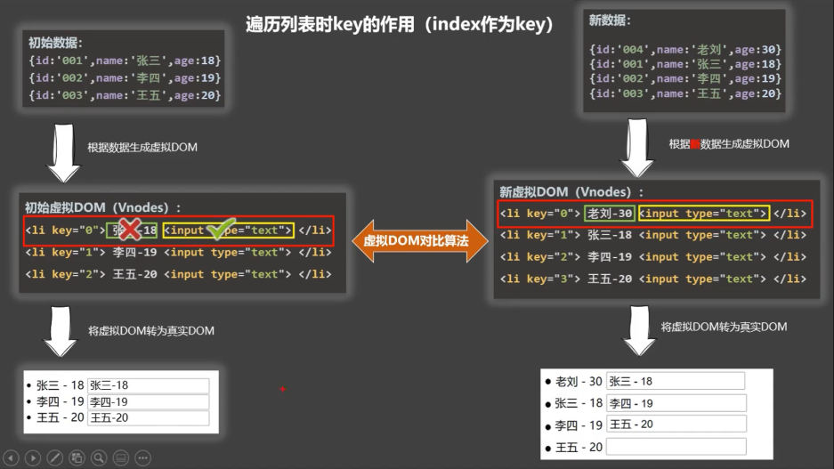 index为key